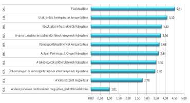 F07. Kérdőíves felmérés a kérdések kiértékelése, elemzése Most röviden újra végigmegyünk az Önkormányzati fejlesztési elképzelések főbb csoportjain.