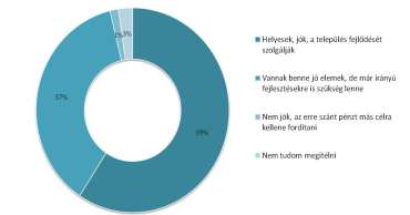 Kérdőíves felmérés a kérdések kiértékelése, elemzése F08. Összességében mi a véleménye a felvázolt városfejlesztési elképzelésekről? Felsorolok néhány állítást, kérem mondja meg, melyikkel ért egyet!