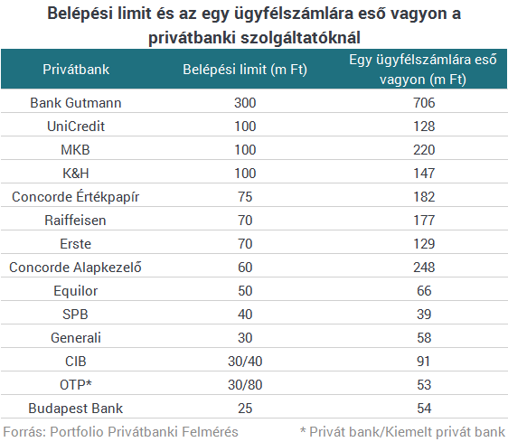 A felmérésben résztvevő szolgáltatók közül a tavalyi második félévben egyedül az SPB belépési limitje emelkedett a korábbi 25 millióról 40 millió forintra (az első félévben az Erste pirvátbankja