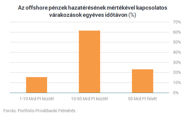 Mint kiderült, tavaly jócskán belehúztak a magyarok az offshore pénzek hazahozatalába, a 2015-ös 52 milliárd forint Stabilitás Megtakarítási Számlákon (SMSZ) történő elhelyezése jóval meghaladta a