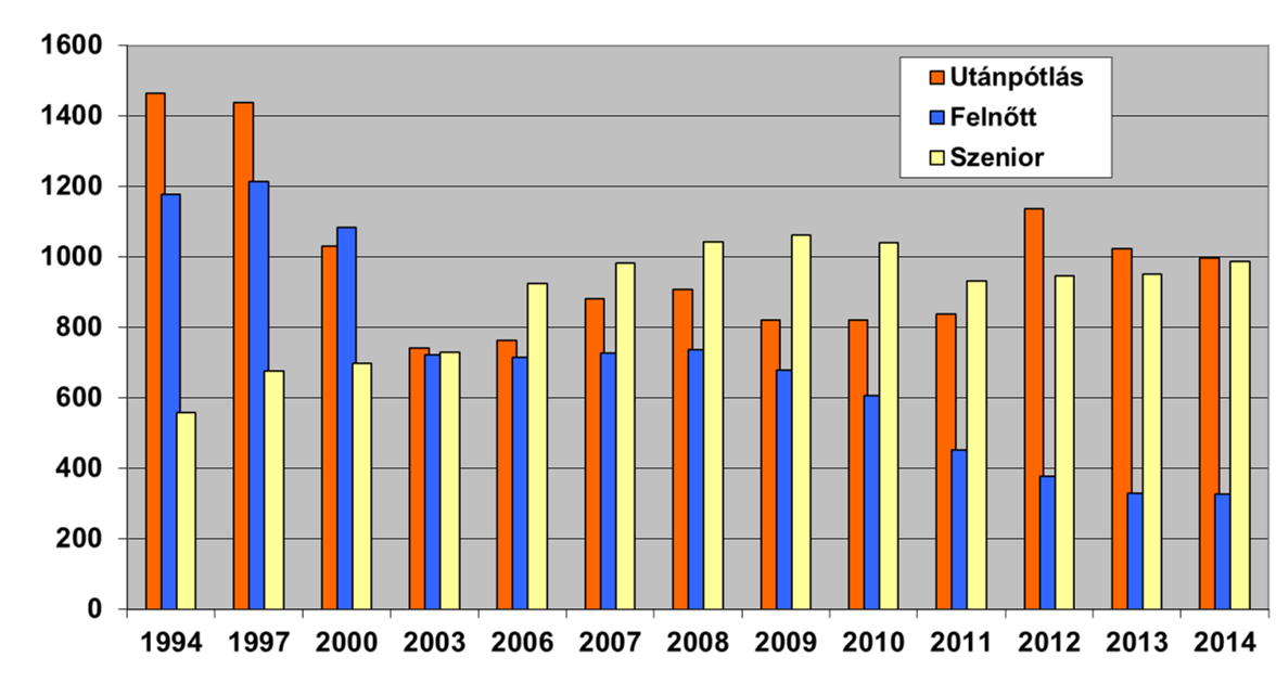 közötti 97 22% C, 35 év feletti 274 62%