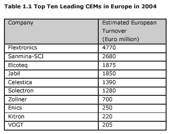 Az európai CEM iparág