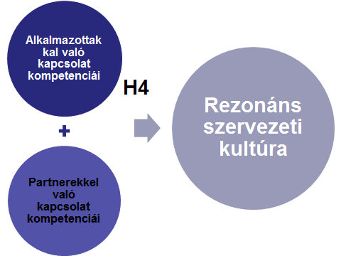 H4: Azon szervezetek, amelyekben megfigyelhető az alkalmazotti és partneri kapcsolatok kiválósága nagyobb mértékben figyelhető meg az érzelmileg intelligens, rezonáns szervezeti kultúra