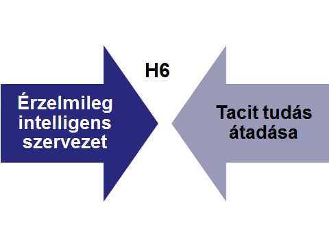 H6: A vállalati érzelmi intelligencia birtoklása elősegíti a tacit tudás átadását a szervezetekben Miután a vállalati érzelmi intelligencia modellt alapos vizsgálatoknak vetettem alá, úgy véltem