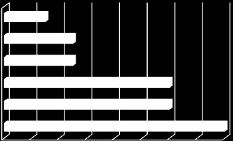 23. ábra A vállalati felső vezetés által az együttműködés ösztönzésére szervezett egyéb rendezvények Vállalati klub Közös főzés Családi nap Csapatépítő tréningek Céges kirándulás Karácsonyi vacsora 0