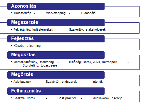 tudásmenedzsment célja a tudás felhasználása, vagy másképp fogalmazva a tudás átváltása cselekvéssé, nem pedig az adatok és információk adminisztrálása, igazgatása.