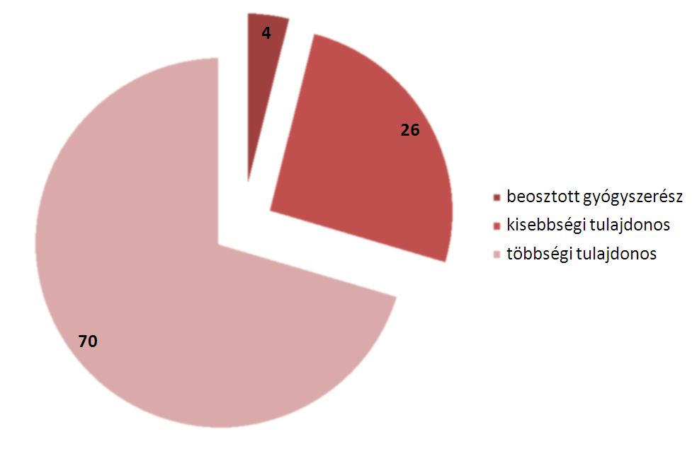 TULAJDONOSI STRUKTÚRA A kutatásban résztvevők 70%-a többségi tulajdonosa patikájának, míg 26%-uk kisebbségi tulajdonos, s mindössze 4%-uk beosztott gyógyszerész.