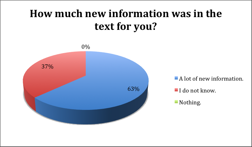 is a British charity event mostly unknown in our country. Seven children said they had a lot of new information but four could not assess. (Diagram 2.) Diagram 2.