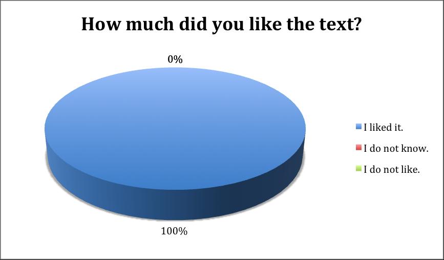 Diagram 4. Most important information From this question we can see how children relate to this general method, how interesting it is for them, or how good.