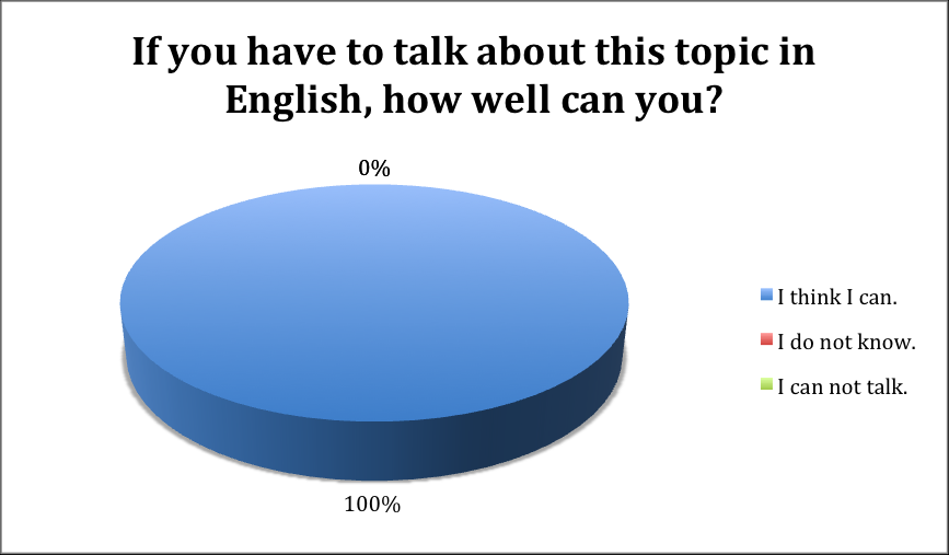 Diagram 6. Preference of the text As we see there was more new information in this text than in the previous one.