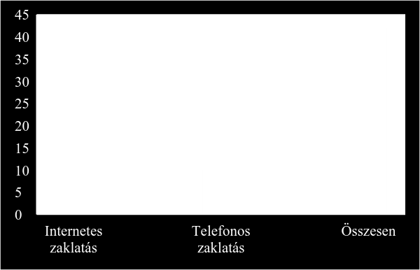 1. ábra. A zaklatás résztvevőinek összehasonlítása az állami és az egyházi iskolákban A második hipotézisemet, hogy a cyberbullying alsó tagozaton még nem jelenik meg, az adatok cáfolták.