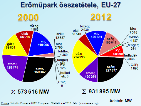Bevezetőjében az Európai Unió erőműparkjának összetételét mutatta meg, kiemelve, hogy a vízenergia 2012-ben több mint 126 000 MW-ot képviselt, meghaladva ezzel az atomenergia részarányát is, mely 120