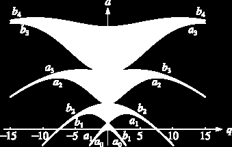 φ < 1 esetben ν 1,2 tisztán képzetes, azaz µ 1 = e i ν1 π és µ 2 = µ 1. Ekkor µ 1,2 = 1 és a megoldás stabil. φ > 1 esetben ν 1 valós és ν 2 = ν 1.