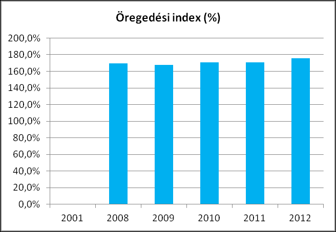 A fenti táblázat alapján megállapítható, hogy a férfiak várható élettartama alacsonyabb a nőkénél, ami megfelel az országos tendenciának. 3.