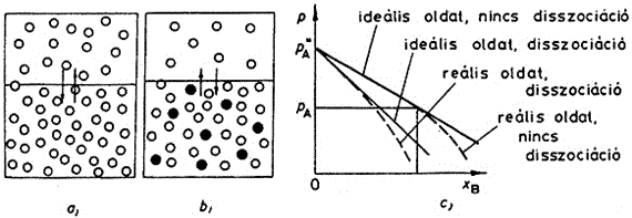 Halmazállapotok P A = X A P 0 A ill.