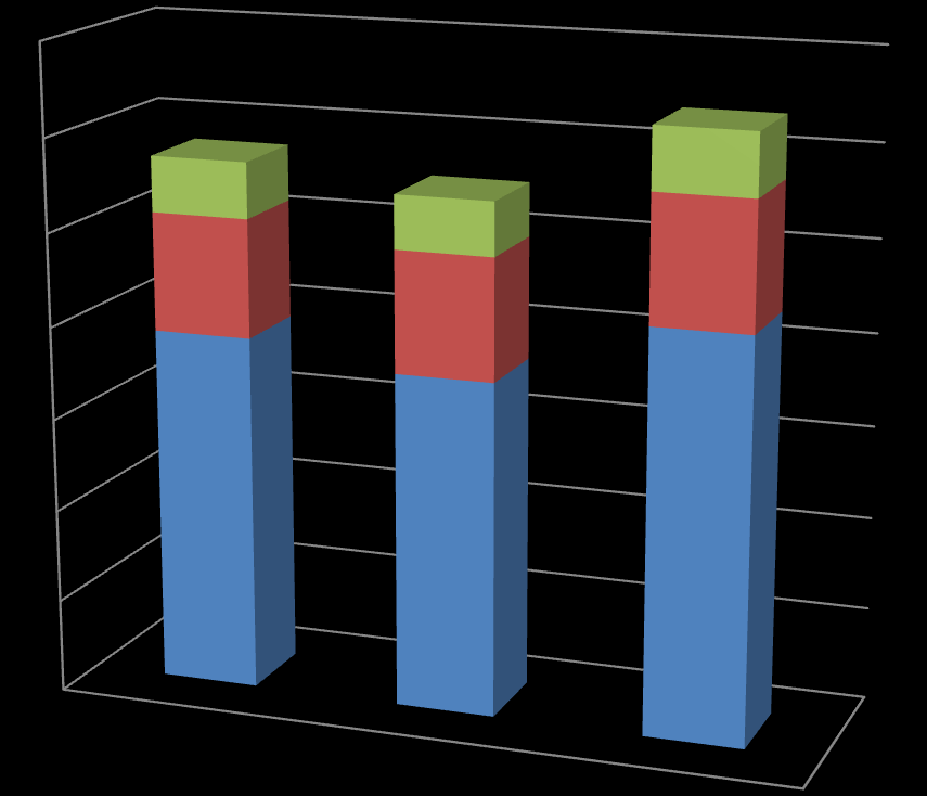 2012-2013 TOD összehasonlítás 1400 1200 1000 800 600 400 200 0 Adózás előtti nyereség+ Iparűzési adó,