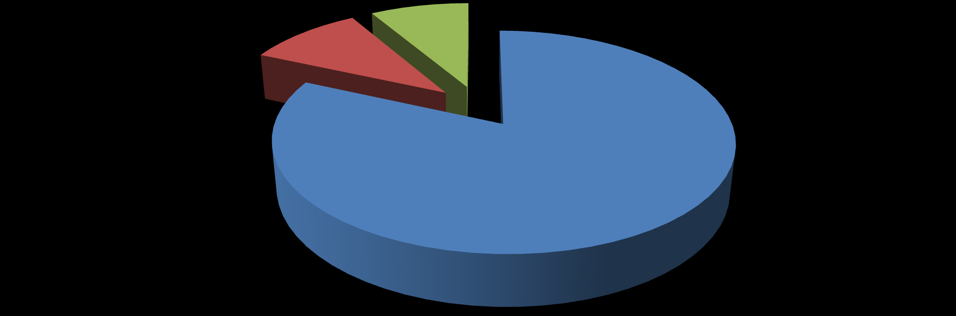 10% 8% MATISZ tagok megoszlása a takarításból származó 2011.