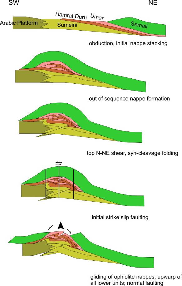 cikkünk 2008 tavaszán a Geological Society London külön kiadványában jelenik meg. A dinári rekonstrukció bizonyos elemei a Vörös Attila kollegámmal közös, 2004-ben megjelent PPP cikkben, részint S.