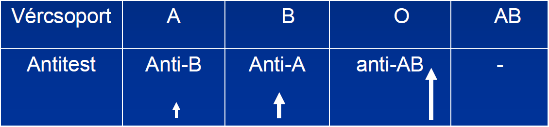 AB0 rendszer antitestjei Anti-A titer általában