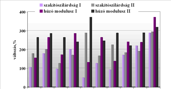 Szálerősített kompozitok mechanikai tulajdonságai Kapcsoló ágensek alkalmazásával üvegszállal erősített poliészter kompozitokban elérhető hatásokat mutat a 78.