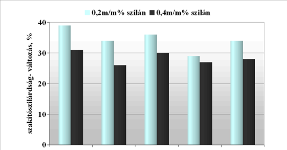 Azonos, 0,4m/m% adalékkoncentráció esetén a metakril-oxi funkciós csoportot tartalmazó kapcsoló ágens hatékonyabb, mint a glicid-oxi funkciós csoportot tartalmazó kapcsoló ágens.