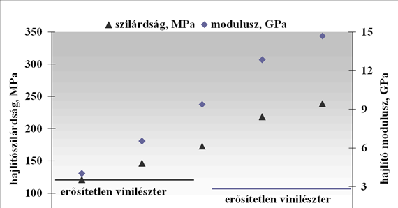 Szálerősített kompozitok mechanikai tulajdonságai Ugyanez a tendencia figyelhető meg magasabb (15-35%) száltartalom esetén is (90. ábra).