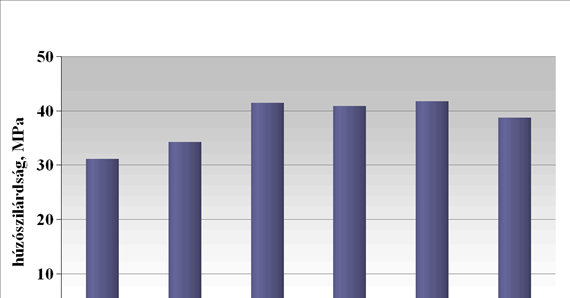 Szálerősített kompozitok mechanikai tulajdonságai A kezelés körülményeinek módosításával további javulás tapasztalható (93. ábra).