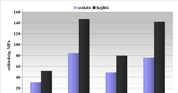 Szálerősített kompozitok mechanikai tulajdonságai 30% szénszállal erősített PP kompozitok esetében nő a szakító- és a hajlítószilárdság is (100. ábra).