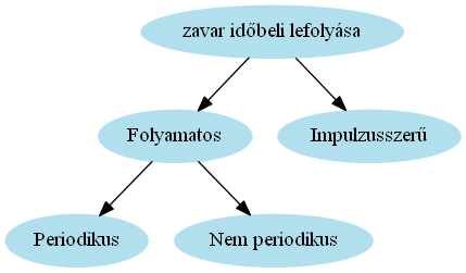 4 Zaj A zavarforrásból eredő zaj jellege is meghatározó a vizsgálatok során (11. ábra). Alapvetően kétféle jellege lehet a zavarjelnek: időben folyamatos, vagy csak néha megjelenő, impulzusszerű.