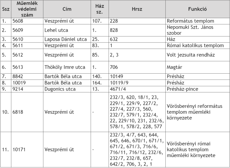 1.14.6.3 Védett épített környezet, a helyi, egyedi arculatot biztosító építészeti jellemzők Helyi értékvédelmi területek Balatonalmádi Város Önkormányzat Képviselő-testületének 6/2011. (II.25.