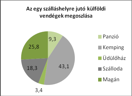 1.9-6 táblázat Átlagos vendégéjszakák száma vendégenként 2009-2013 között területi összehasonlításban Balatonalmádi Megye Ország 2009 2,3 3,2 2,8 2010 2,5 3,1 2,8 2011 2,2 3,1 2,8 2012 2,6 3,0 2,7