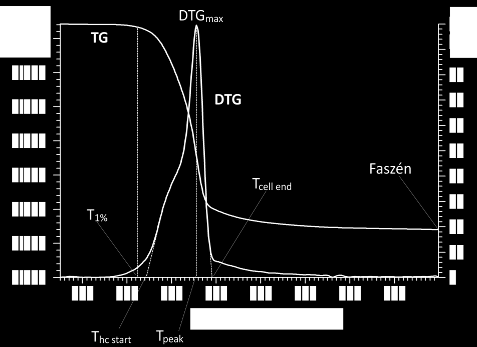 12. ábra A kender termogravimetriás vizsgálatának eredménye, a növény TG és a DTG görbéje 3.