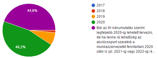 2020. 30 (46%) Bár az IH iránymutatás szerint legfeljebb 2020-ig lehetett tervezni, de ha lenne rá lehetőség az akciócsoport szeretné a munkaszervezetét fenntartani 2020 után is (pl.