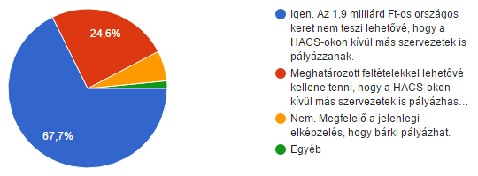 Még nem döntöttünk erről. Foglalkoztatási Paktum térségi menedzsment szervezet Tervezi, hogy az akciócsoport pályázatot ad be a LEADER térségek közötti együttműködés kiírásra (VP19.3)?