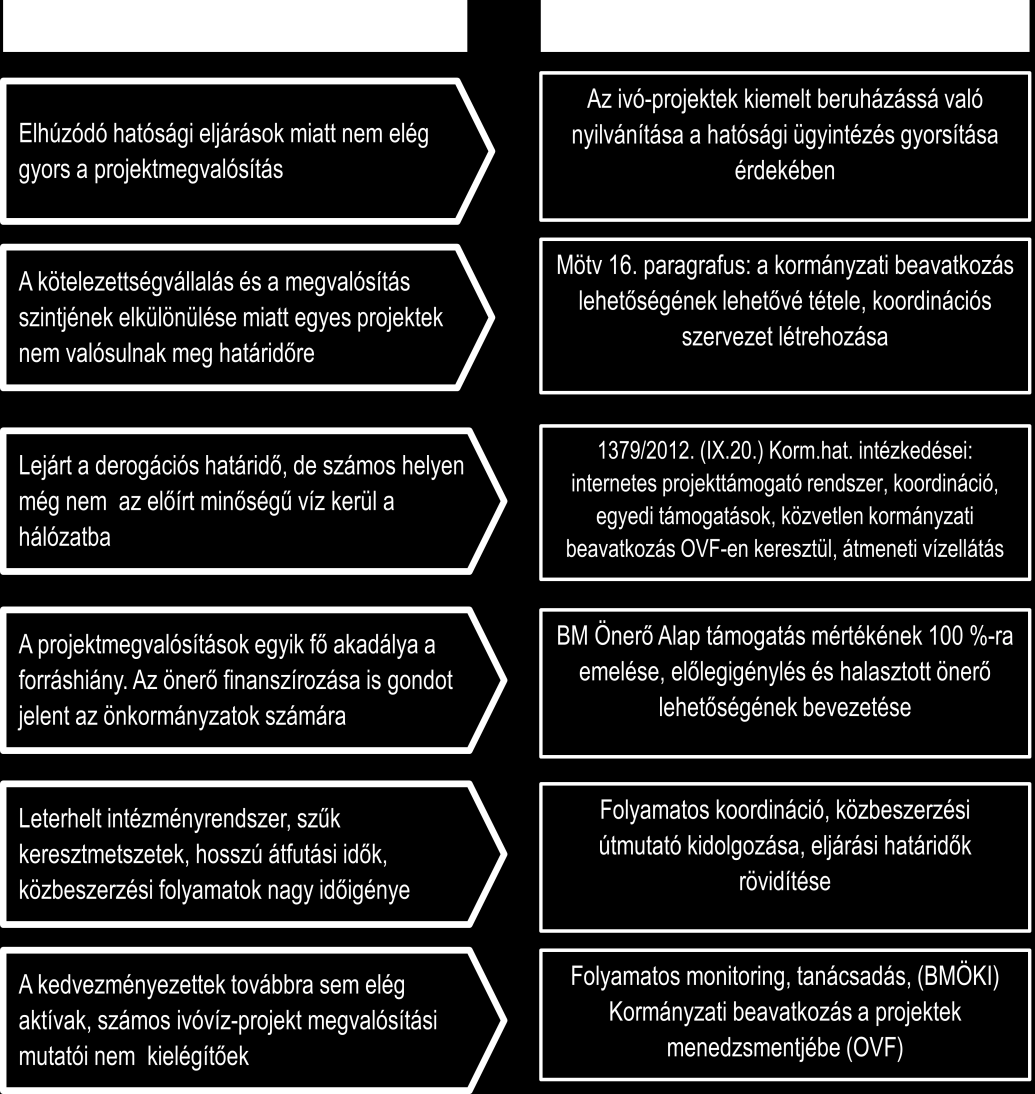 3. ábra: Ivóvíz projektek A szennyvíz-elvezetési és - tisztítási projektek felgyorsításának kormányzati szándéka és a problémák jellege (részleteiben ugyan különbözött, de) lényegében megegyezett az