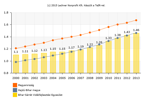 Megállapítható, hogy 2013. év végi adatok alapján a lakosságszám 4183 fővel volt kevesebb, mint 2000-ben. Az állandó népességen belül a 0-14 éves korúak aránya 15,4%.