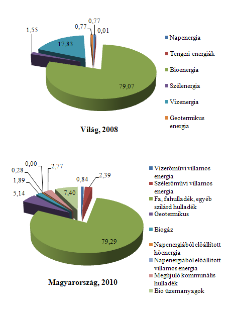 időszakban a fa és egyéb szilárd forrású bioenergia előállítás több mint kétszeresére bővült (KSH, 2013). 5.