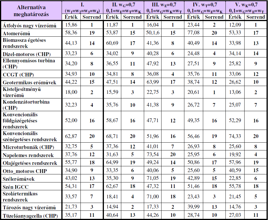 6. táblázat: Az egyes technológiák fenntarthatósági sorrendje Forrás: DEUTSCH, 2011 Az elmosódott halmazok elmélete általi, vagy fuzzy logikai, fuzzy matematikai (fuzzy logic, fuzzy mathematics)