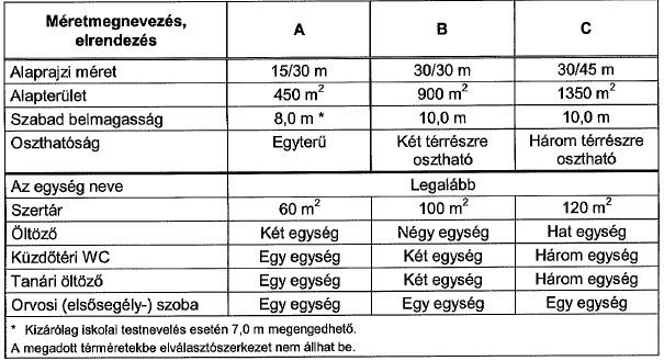 TORNATEREM A jelű: Legfeljebb 8 osztály B jelű: 16 osztállyal működő C jelű: 24 osztállyal működő Jelenleg: 9x18 m A bevilágító felületek összessége legalább az alapterület 1/6-a legyen,