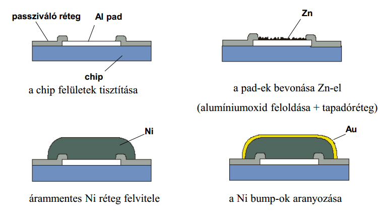 23 Tömeges termelésre alkalmas, kis méretekben (~50 μm), hátránya, hogy alacsony bumokat lehet készíteni az eljárás során, ami később hibákhoz vezethet.