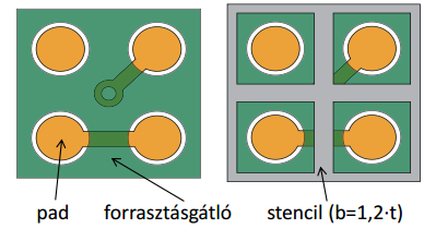 32 Pin in Paste technológia sajátossága, hogy furat és felületszerelt alkatrészeket egyszerre tudjuk forrasztani újraömlesztéses technológiával.