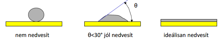 40 A nedvesítések esetén megkülönböztetjük a nedvesítési szöget, és a perem szöget. A nedvesítési szög a forrasz és a fémezések anyagi tulajdonságaitól függ.