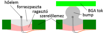 Az első elrendezés esetén előny a könnyű felhelyezhetőség, hátrány a mérési pontatlanság, mivel nem közvetlen a bump hőmérsékletet mérjük, hanem a köztük lévő levegő hőmérsékletét.