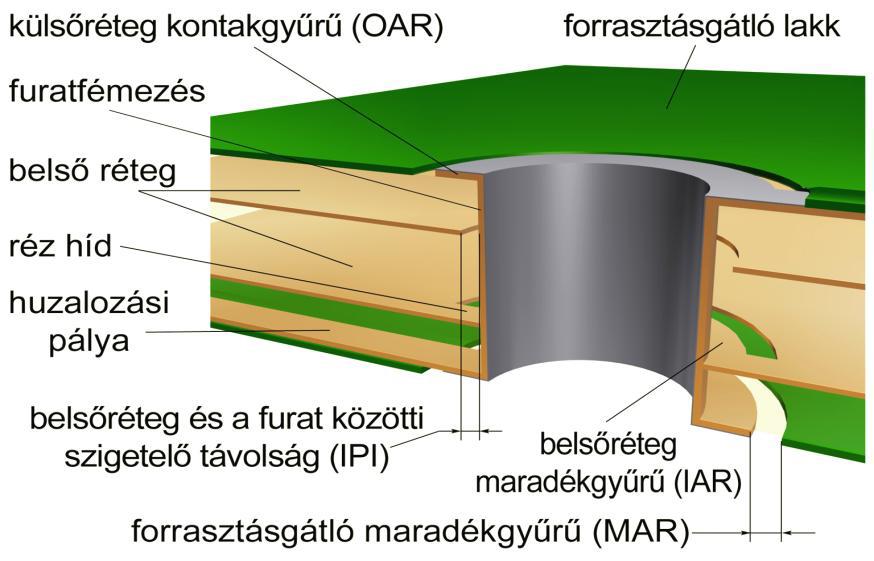 6 A kontaktusfelületek méretezésének tervezése során figyelembe kell venni a belső rétegek szerkezetét, és a galvanizálás során létrejövő