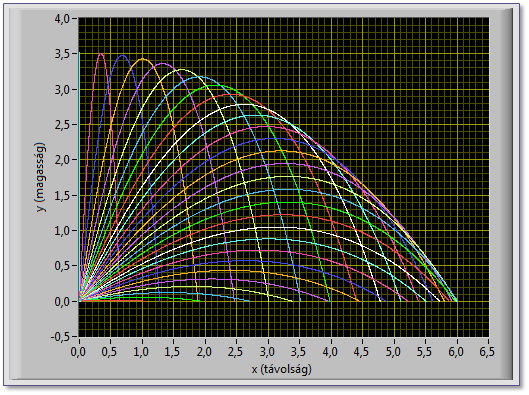 6. feladat a) Rajzoljon ki Lissajous-görbéket egy XY-Graph segítségével. b) A Lissajous-görbék változzanak időben, mint a régi scifik-ben!