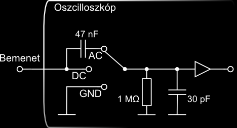 Egy digitális oszcilloszkópon az összes kezelőszerv a szoftveren keresztül befolyásolja a méréseket, így az aktuális funkciójuk a beállításoktól is függhet.