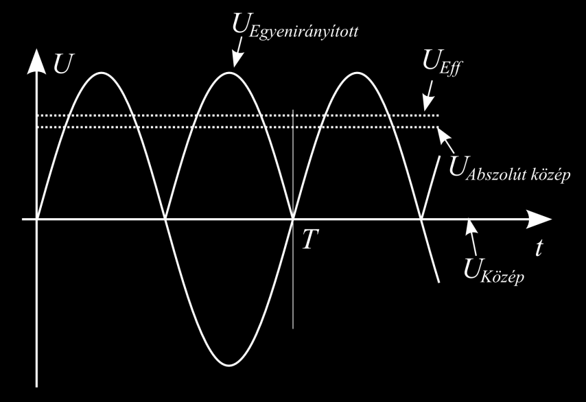 6.1. ábra: A váltakozó feszültség paraméterei szinuszos jel esetén Egy váltakozó jel pillanatnyi teljesítményét a következőképp tudjuk meghatározni: P(t) = U(t) I(t) A fogyasztó által felvett