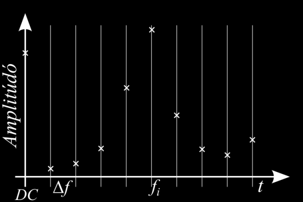 A diszkrét Fourier-transzformáció egyenletei: N 1 X k = x j e i 2π j k N j=0 N 1 x j = 1 N X k e i 2π j k N j=0 Ahol x j = x(j t) a mintavételezett jel.