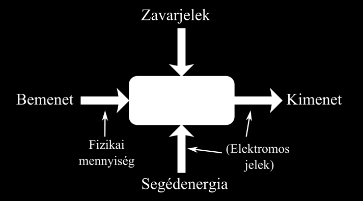 7. Szenzorok és távadók vizsgálata A mérendő fizikai vagy kémiai jeleket szenzorokkal alakíthatjuk át elektromos jelekké.