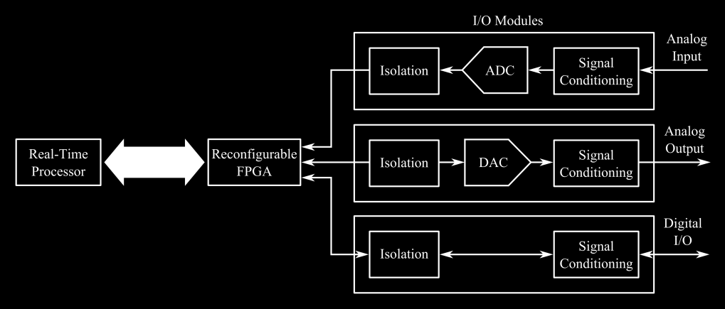 10. Valós idejű rendszerek programozása Ebben a fejezetben a National Instruments által gyártott crio és sbrio valós idejű platformok programozását tekintjük át röviden.